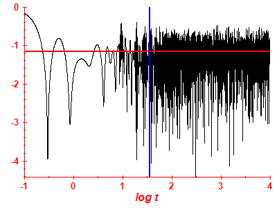 Survival probability log